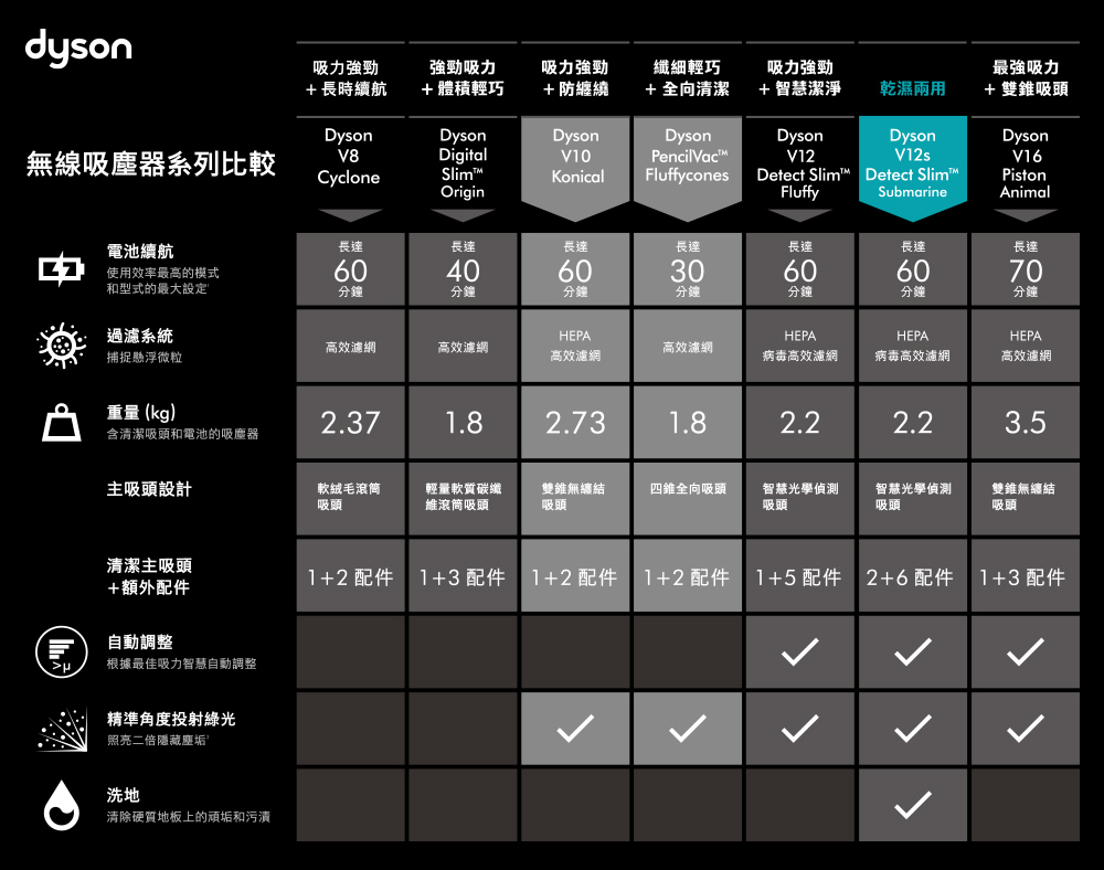 無線吸塵器系列比較表